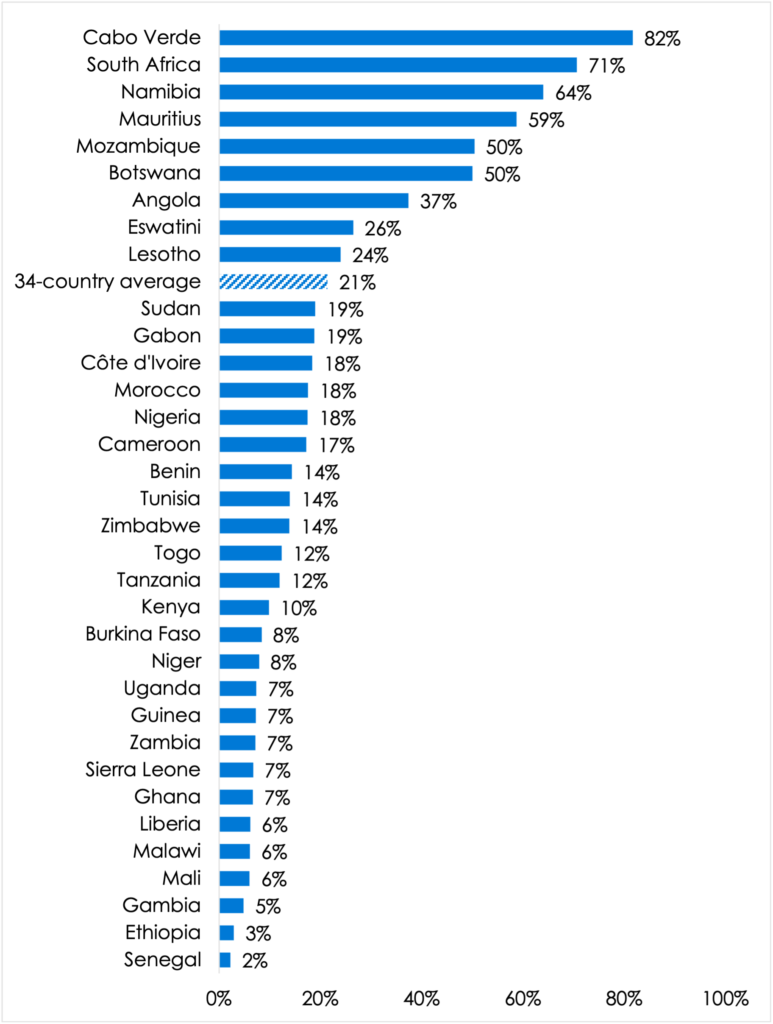 Tolerance of people in same-sex relationships | 34 African countries | 2019/2021